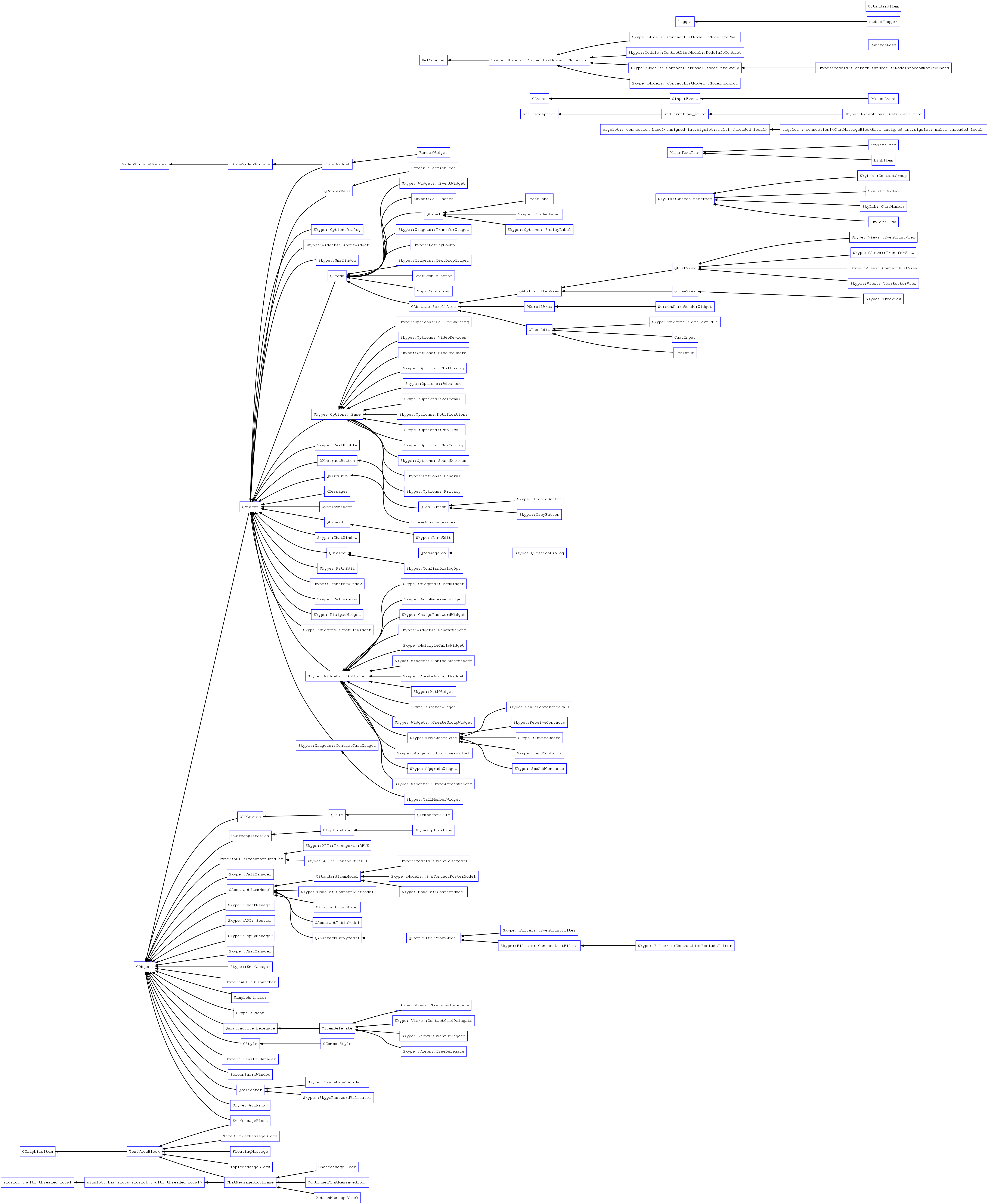 Skype classes diagram rendered with GraphViz